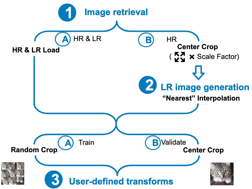 Image Retrieval Pipeline