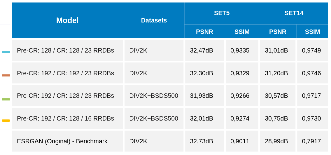 Test metrics comparison between performed trainings