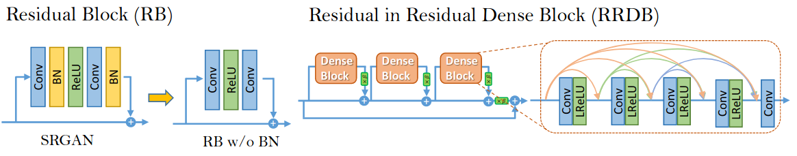 Residual block w/o BN layers and RRDB diagram