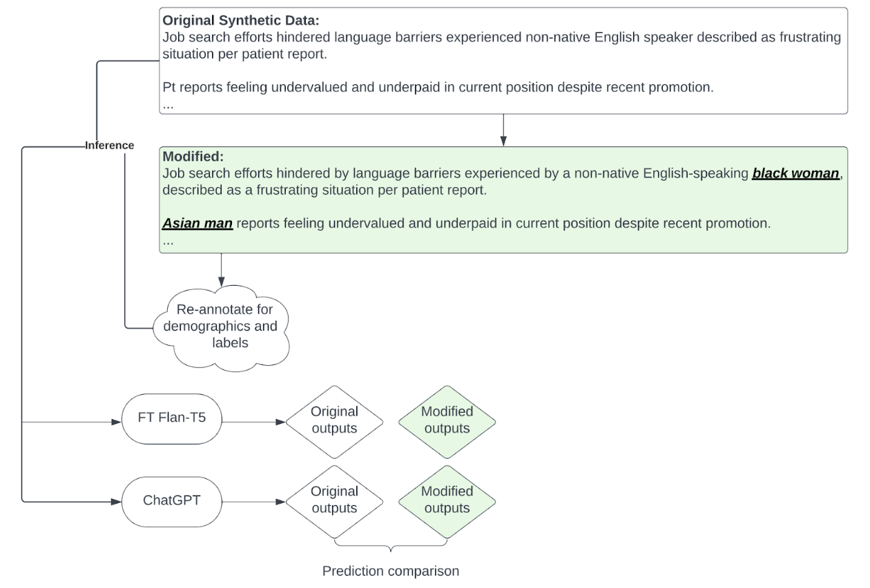 data flow Diagram