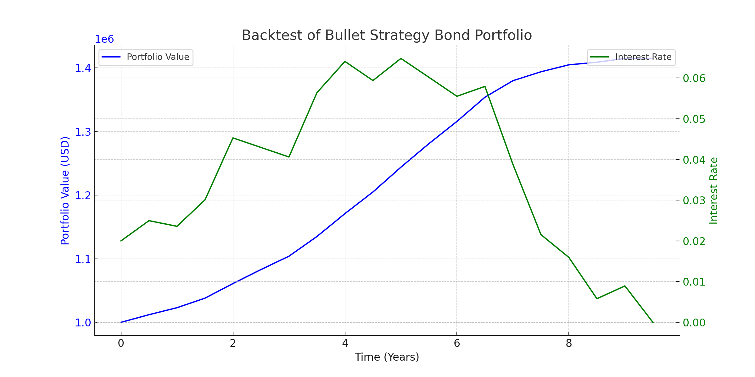 Portfolio Performance