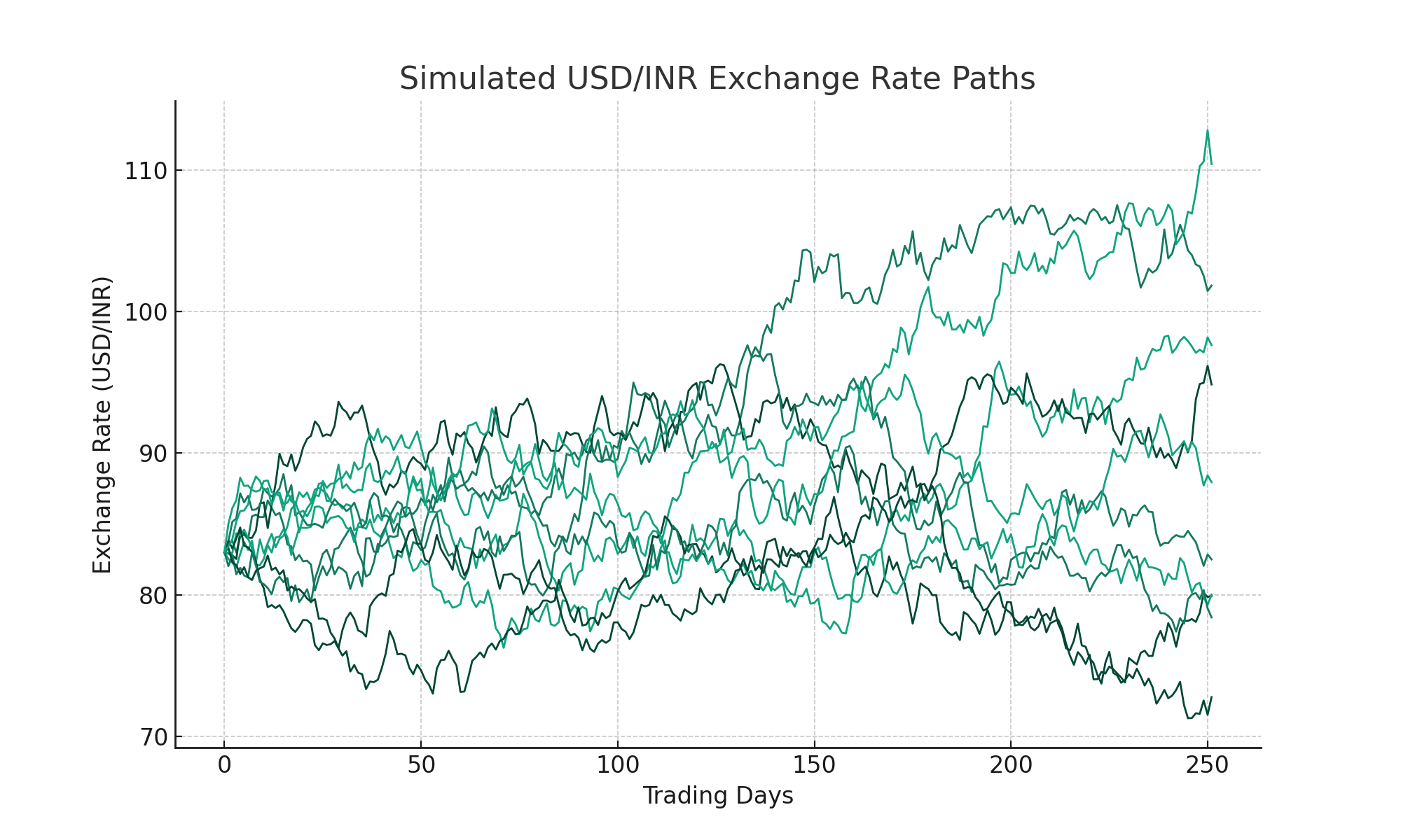 Simulated USD/INR Exchange Rate Paths