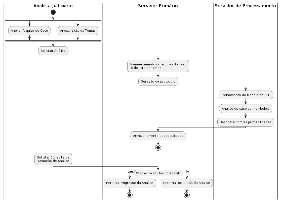 Diagrama de Atividades