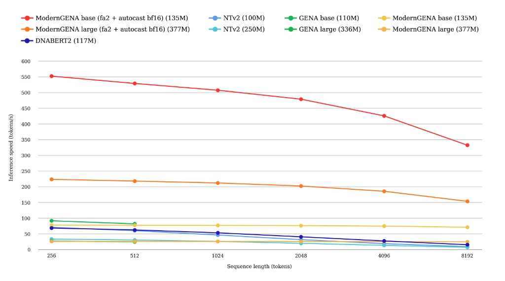 Figure 1: Inference efficiency on an NVIDIA A100 (80 GB)