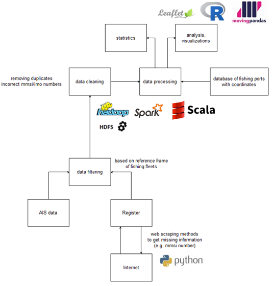 Schematic diagram – process of traffic and activity related for the maritime fishing fleet based on AIS data