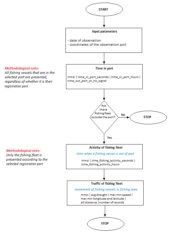 Schematic diagram – General flow of the algorithm for data processing