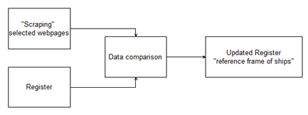 Schematic diagram – supplementing incorrect/missing information via web scraping methods