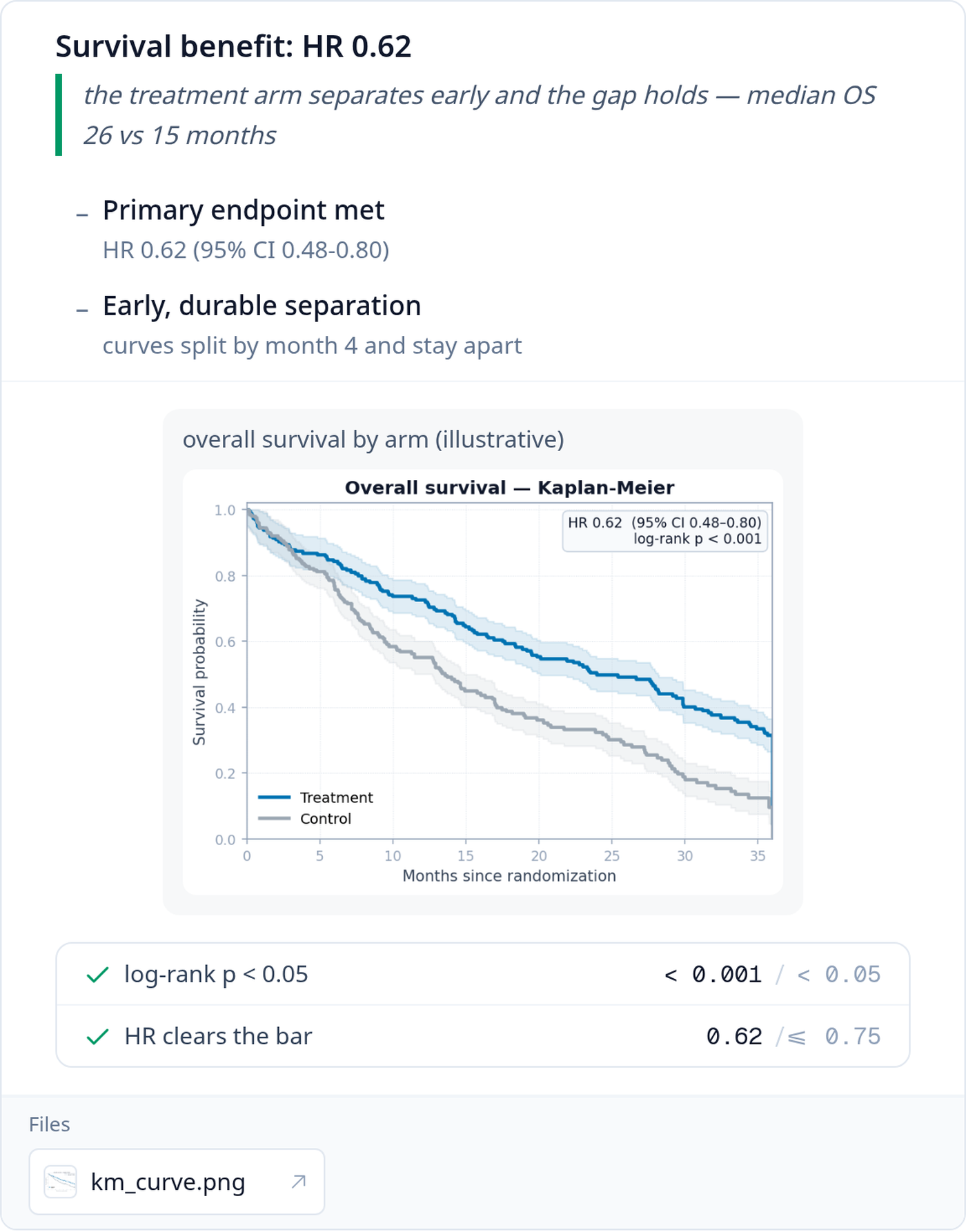 A clinical result card: survival benefit HR 0.62, a Kaplan-Meier curve and passing checks, citing km_curve.png