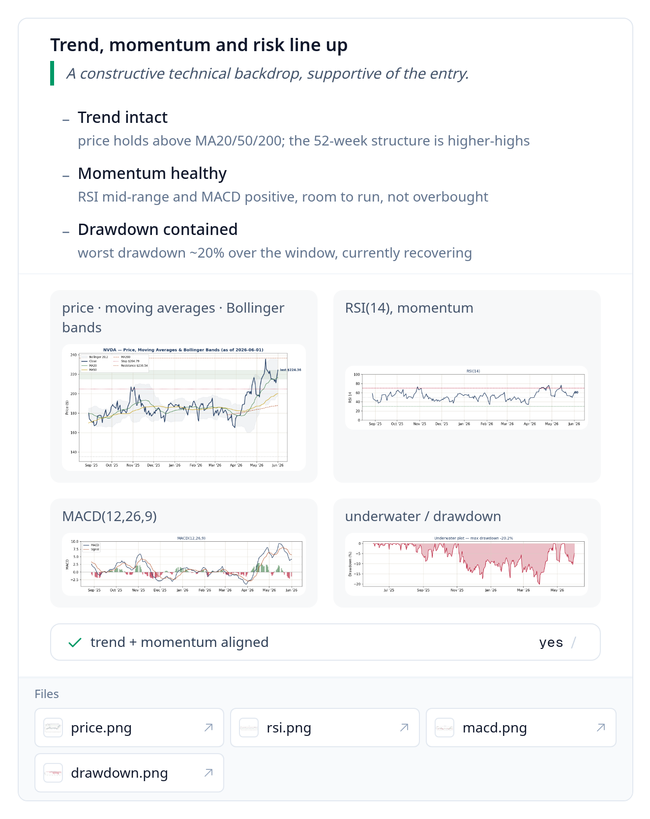 A finance result card titled trend, momentum and risk line up: four research charts (price, RSI, MACD, drawdown), a passing trend-and-momentum check, and the files they came from