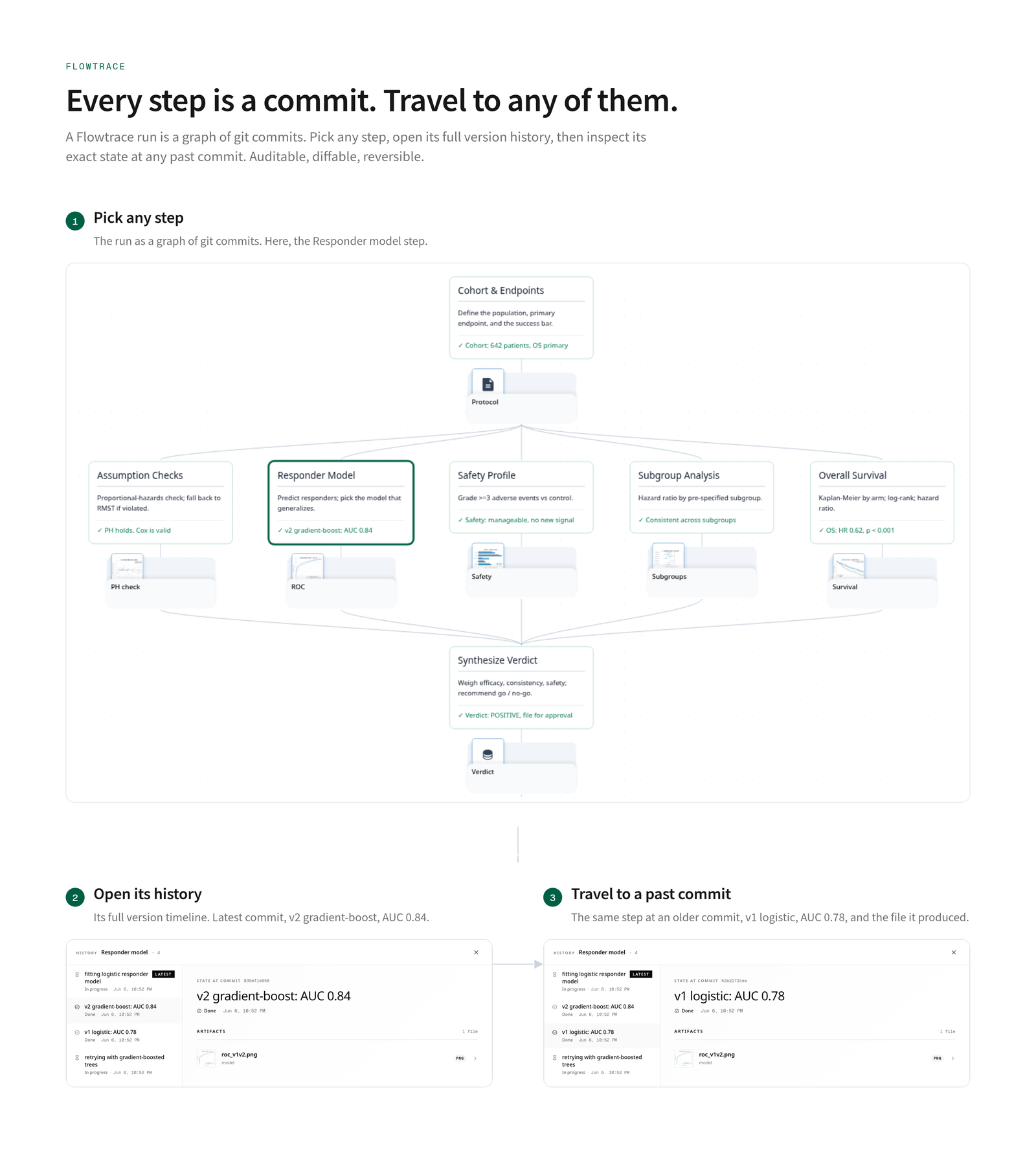 Three steps over the same run: pick any step in the node map, open its full version history, then travel back to an older commit to see its state then, v2 gradient-boost AUC 0.84 versus v1 logistic 0.78