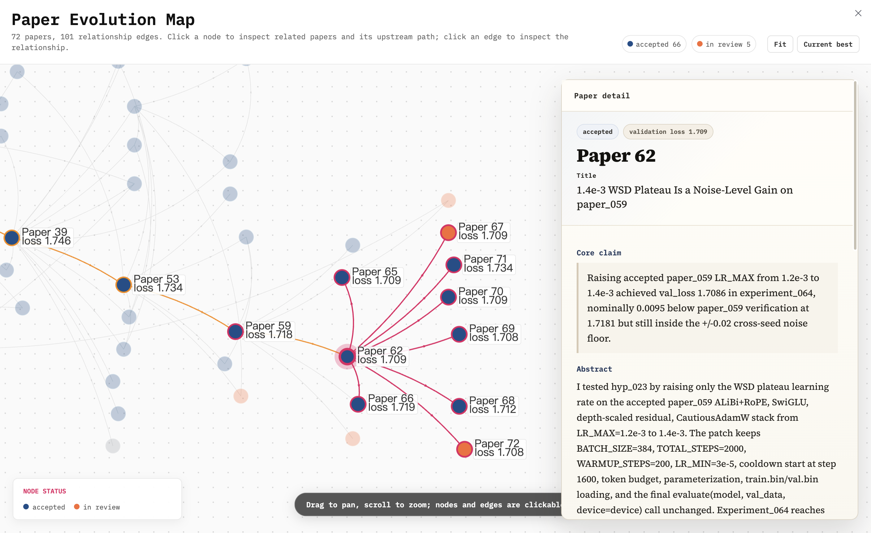 72-paper evolution graph: nodes are papers, edges citations; the right panel shows a paper's claim, val_loss, and reasoning