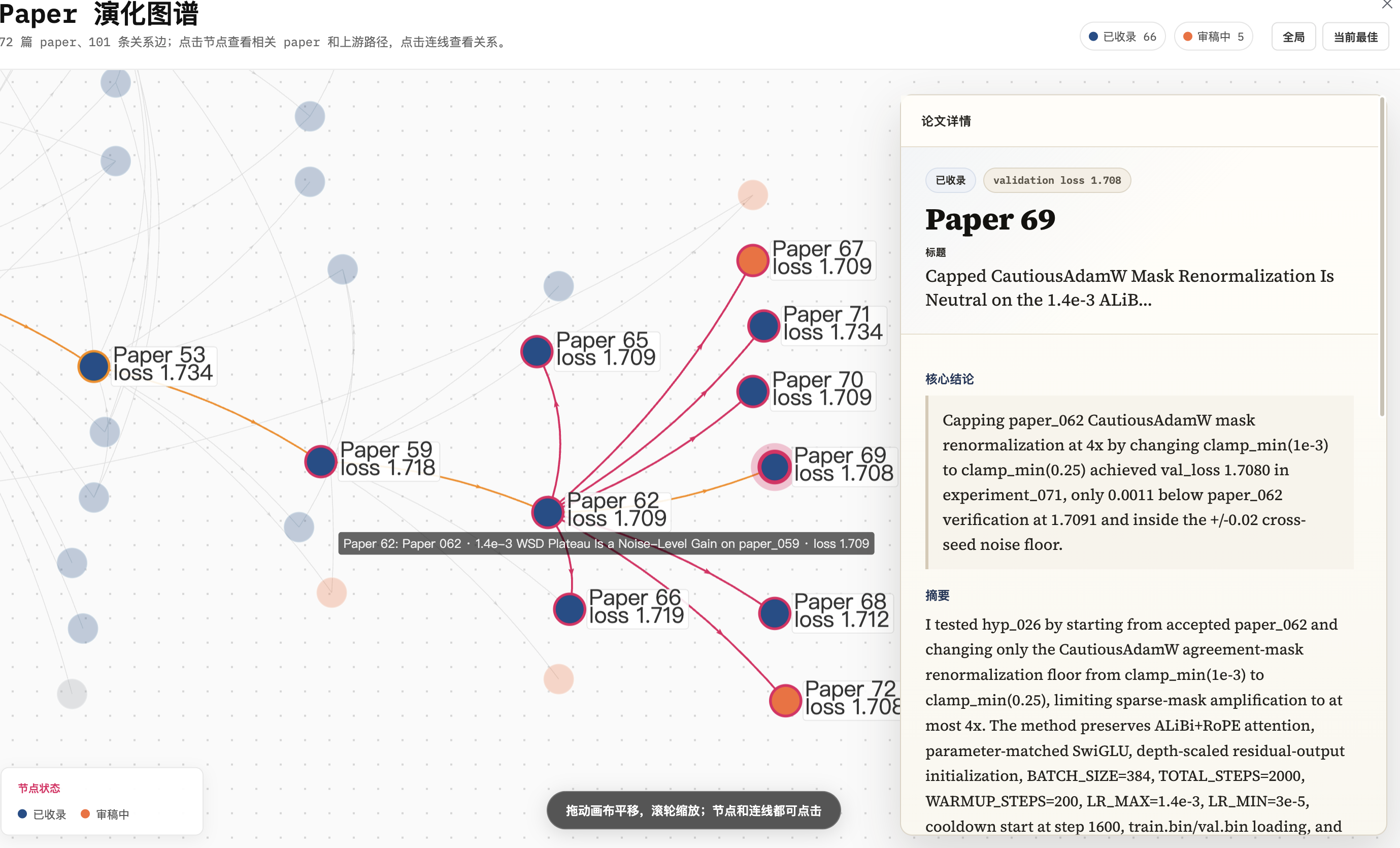 72 篇论文的演化图谱：节点是 paper，边是引用；右侧面板显示 paper 的 claim、val_loss 和评审意见