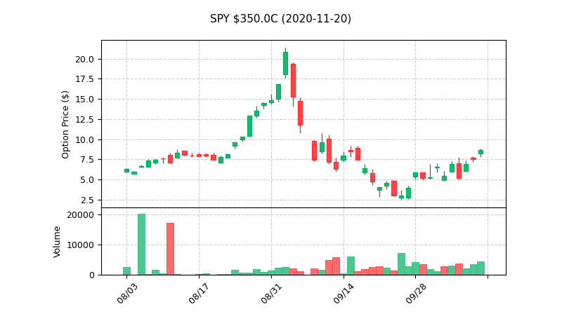 SPY 60D