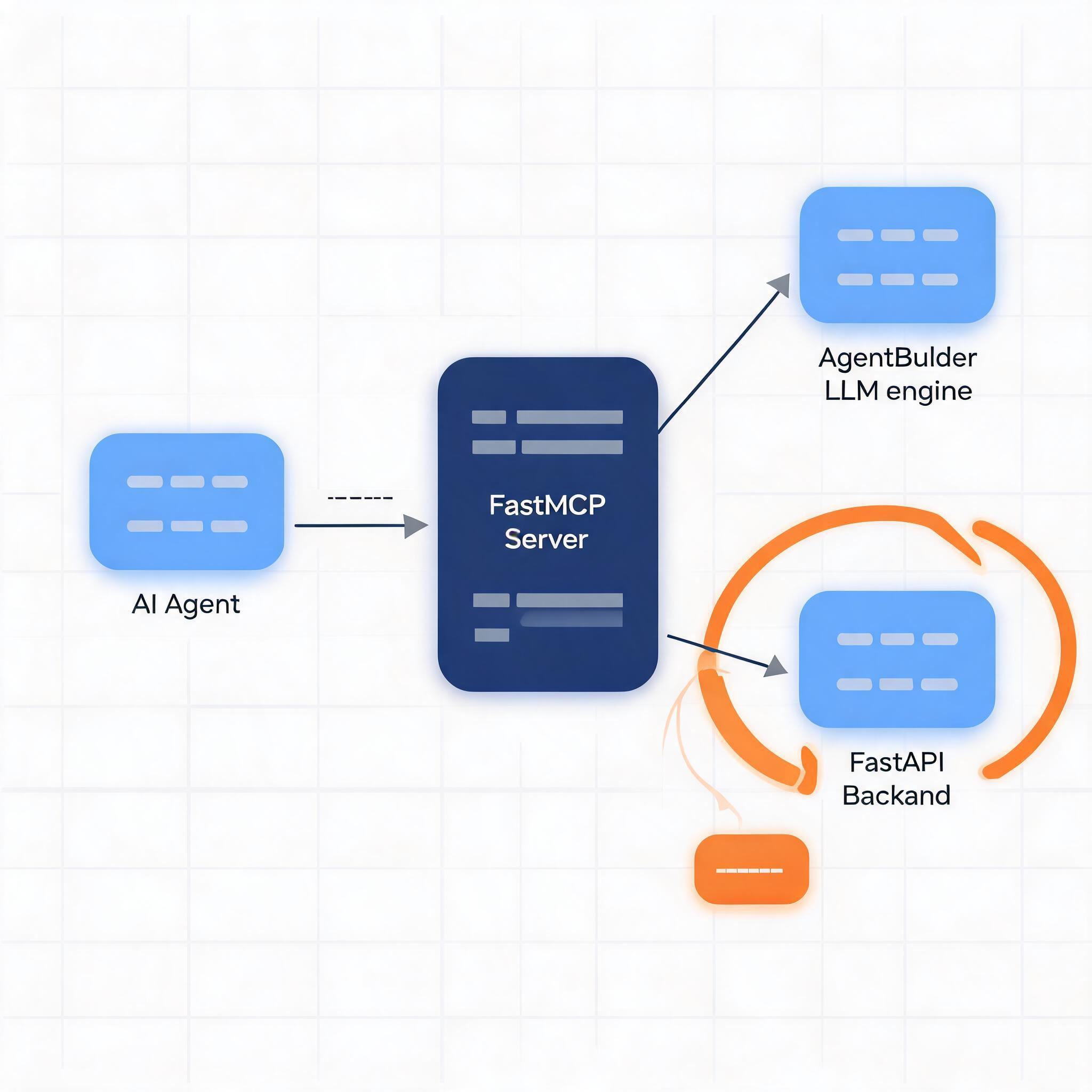 Local MCP topology connecting the FlowX generation core and generated workflow backend