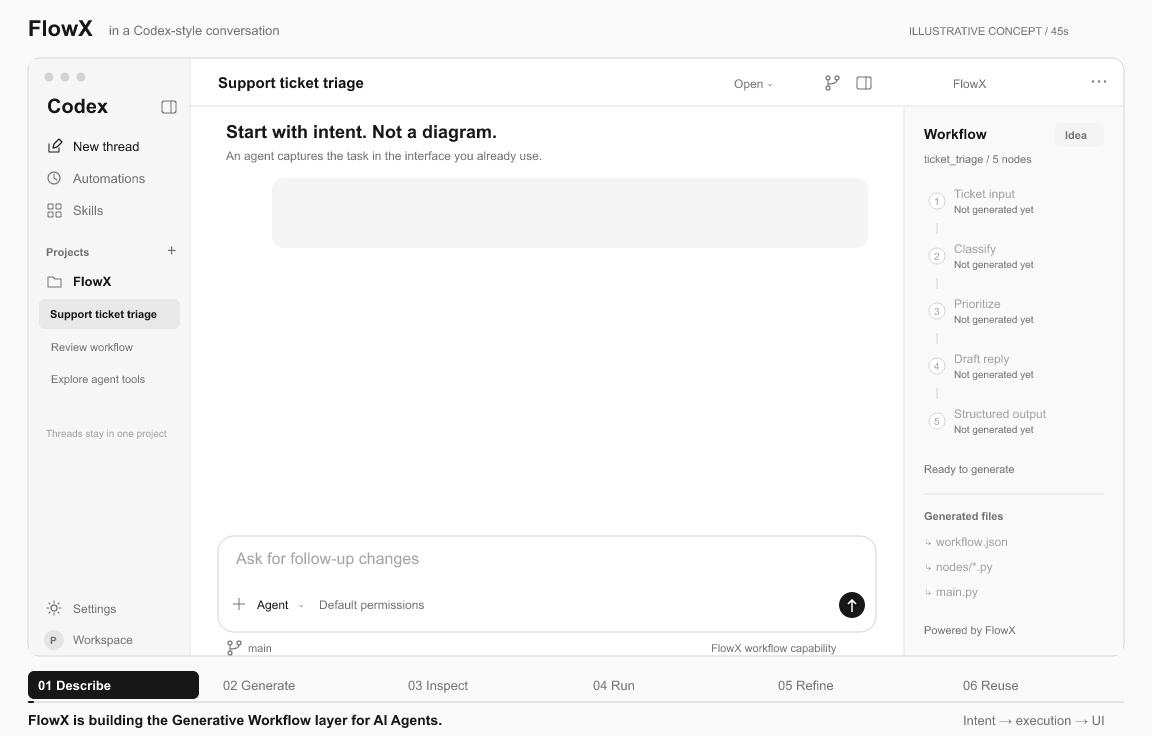 45-second illustrative FlowX walkthrough in a Codex-style desktop interface: project and thread navigation on the left, a continuous conversation with per-node result cards and a bottom composer, and a narrow workflow inspector on the right.