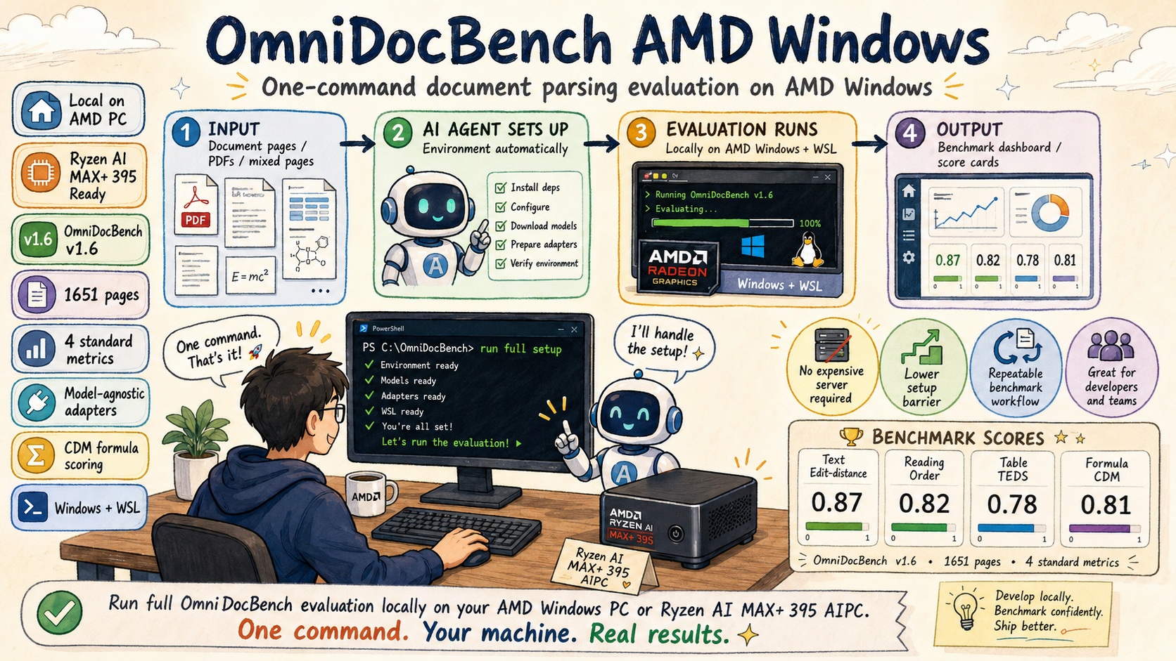 OmniDocBench AMD Windows overview