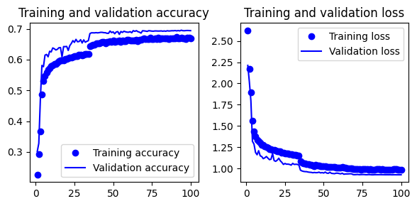 training and validation accuracy and loss curves