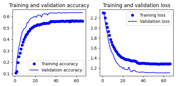 training and validation accuracy and loss curves