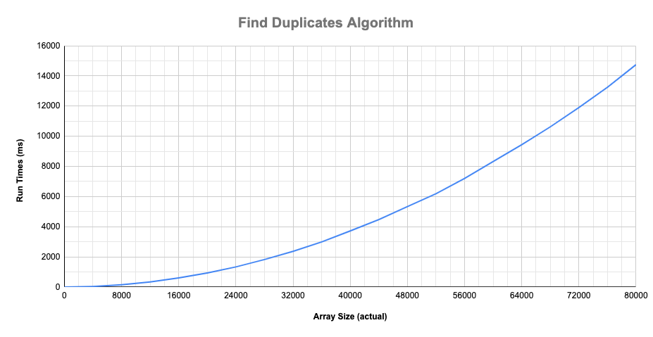 find-duplicates-graph