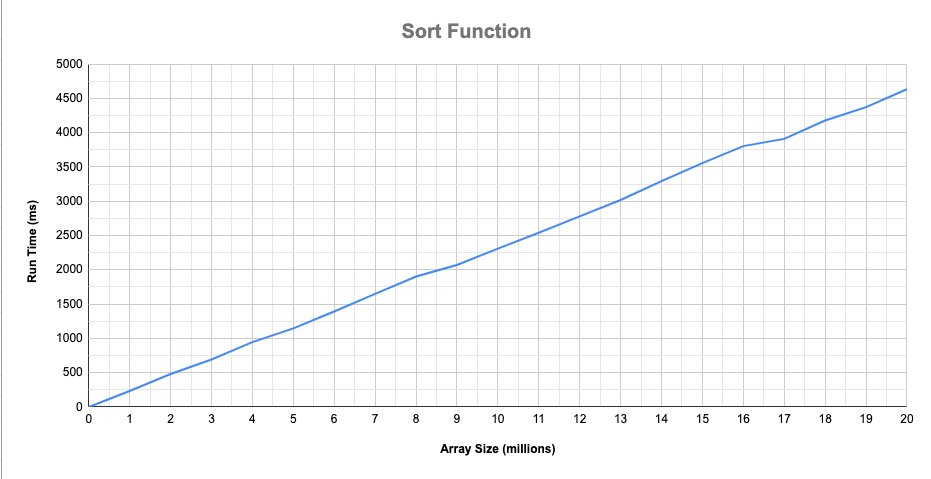 sort-graph