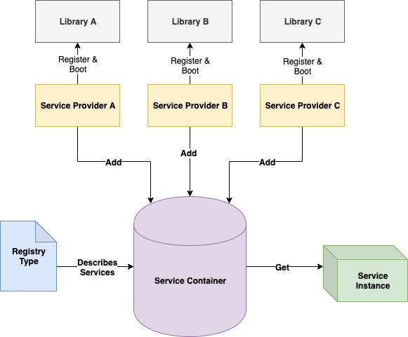 Service Container Parts Diagram