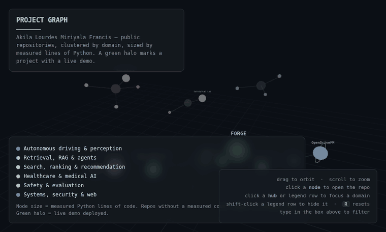 Interactive 3D graph of my repositories, clustered by domain and sized by lines of code