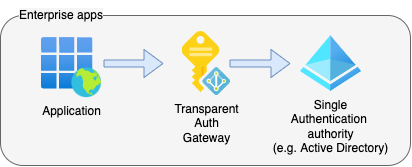 Transparent Auth Gateway