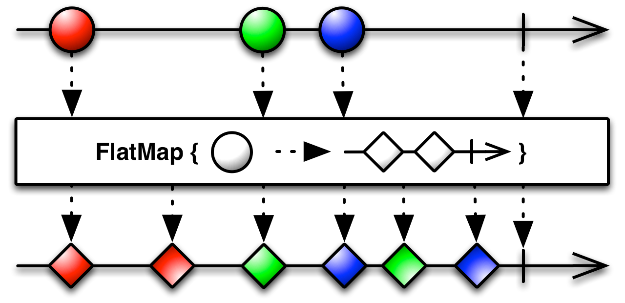 FlatMap operator