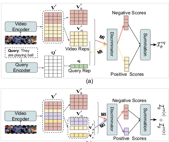 Contrastive Module