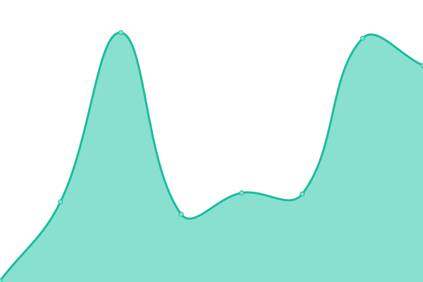 Response time graph