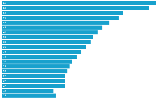 Chart4