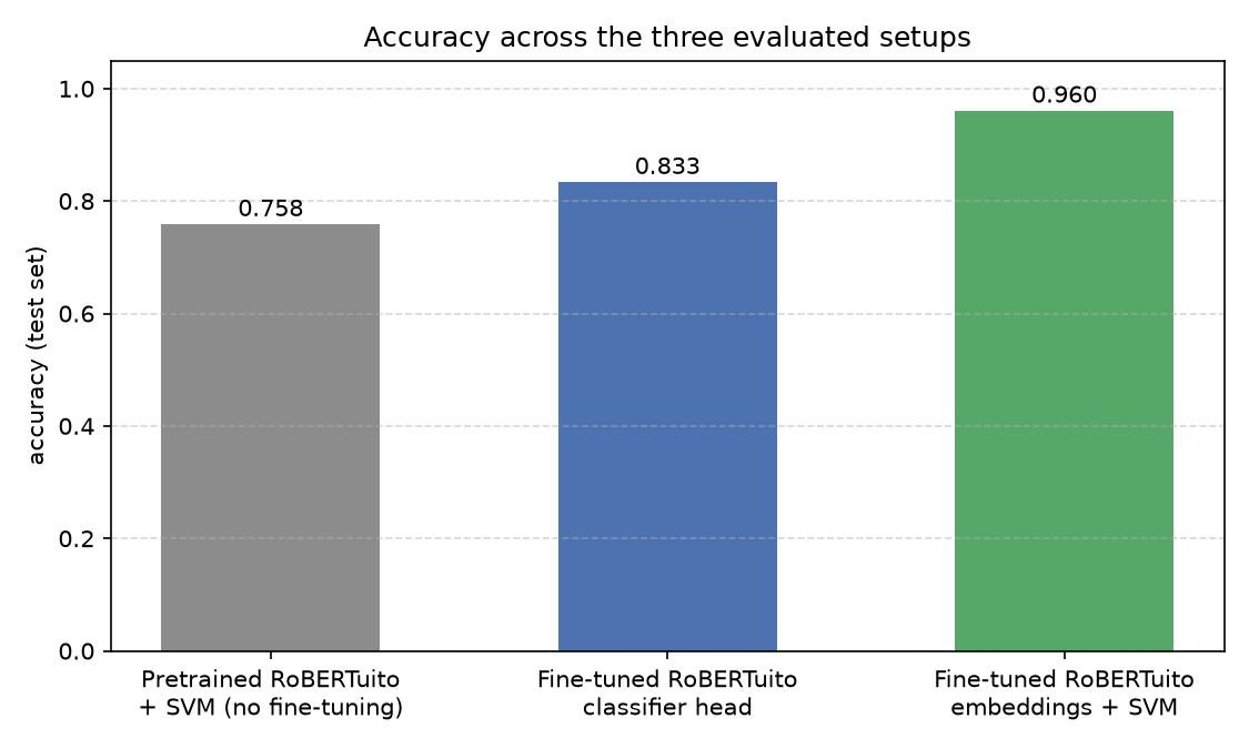 Accuracy comparison across setups