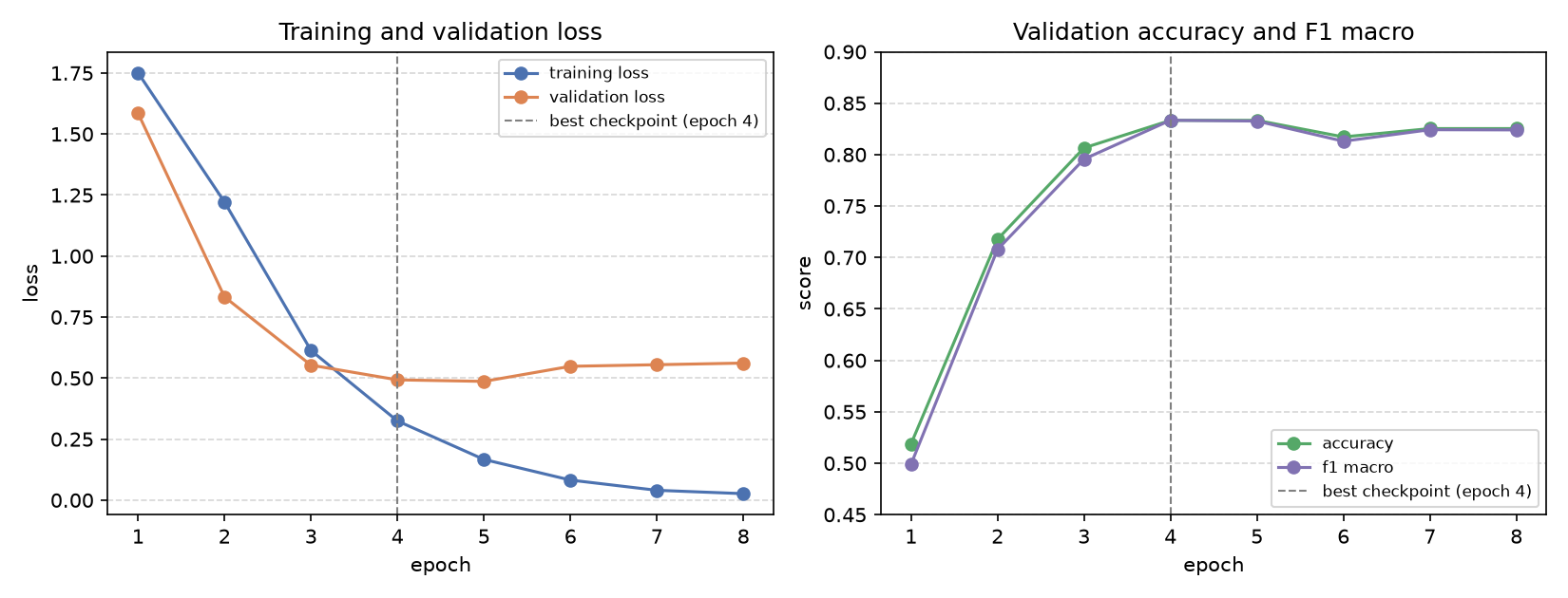 Training and validation curves