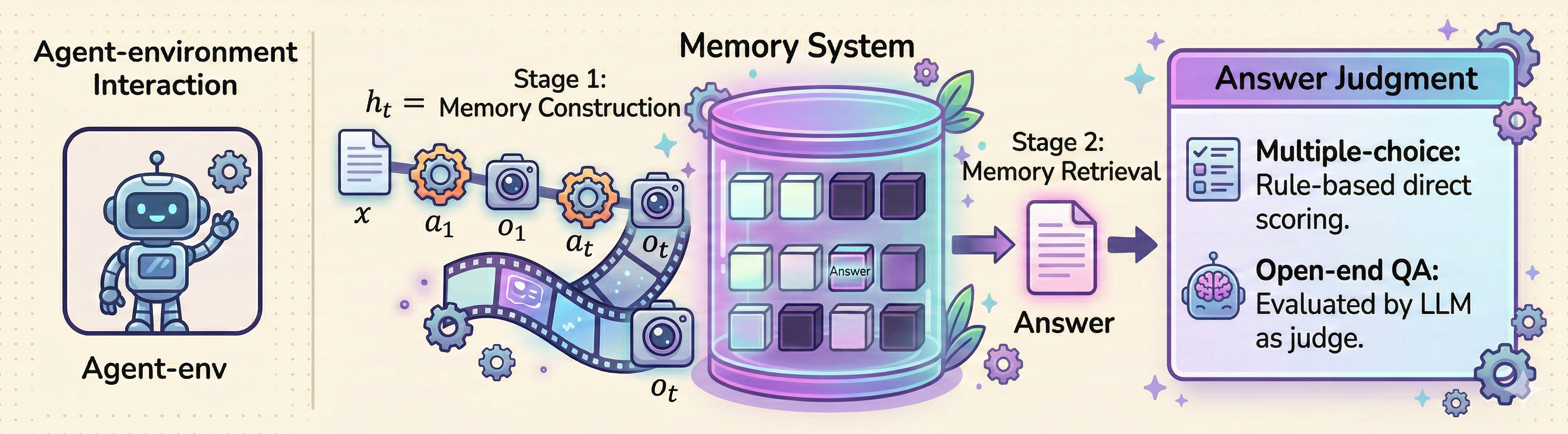 Two-stage memory architecture