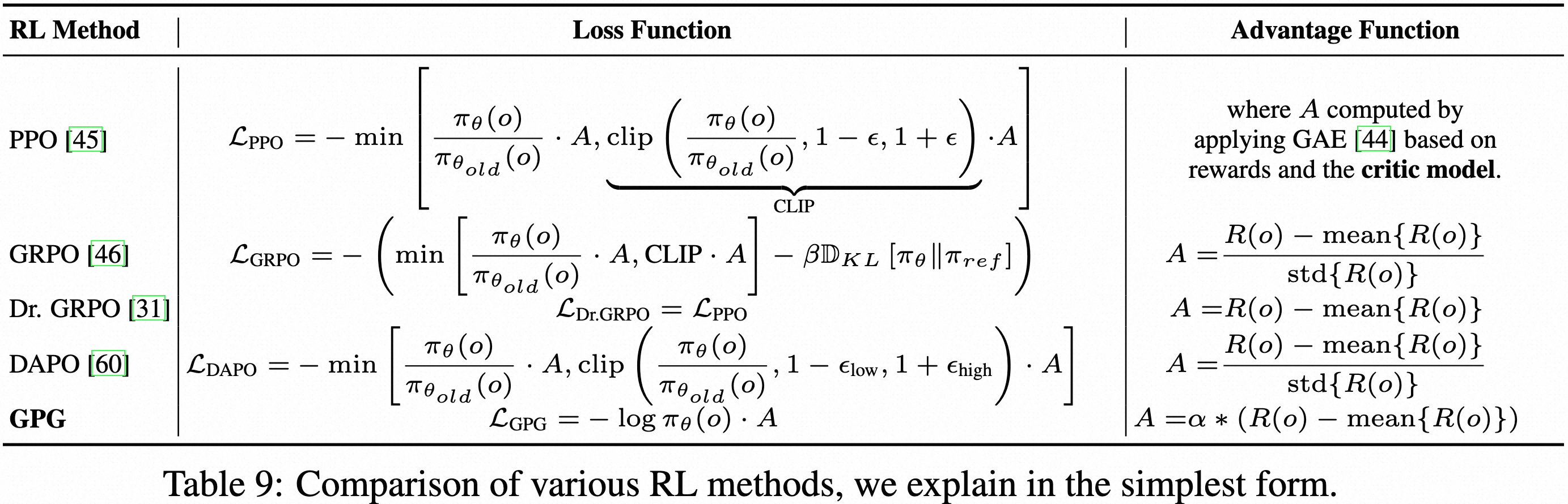 GPG-method