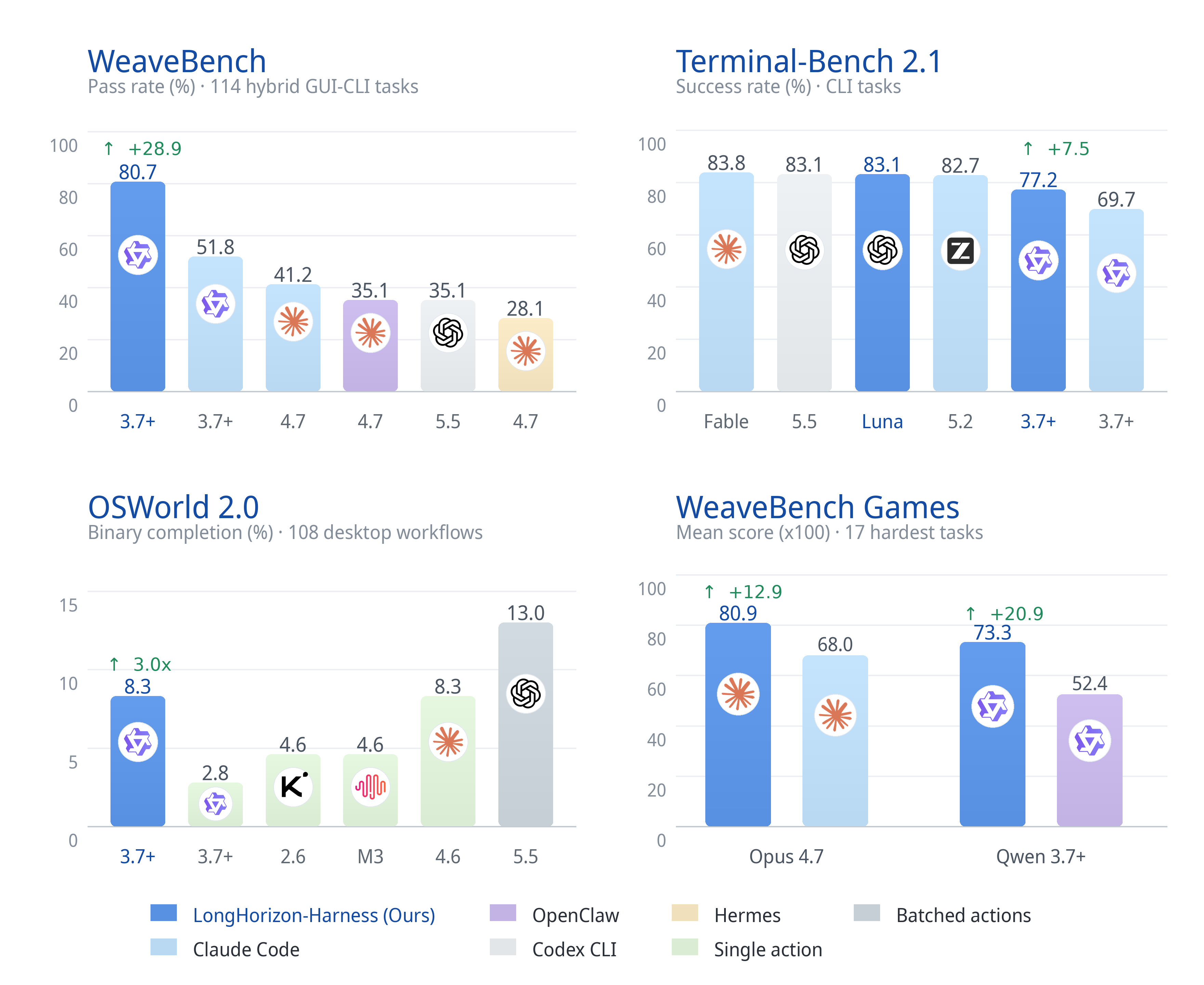 Performance gains across benchmarks and backbones