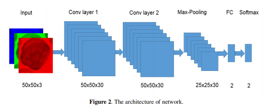 Acute Lymphoblastic Leukemia Tensorflow 2020