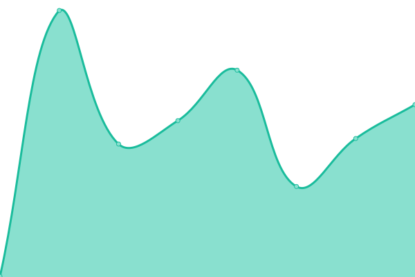 Response time graph