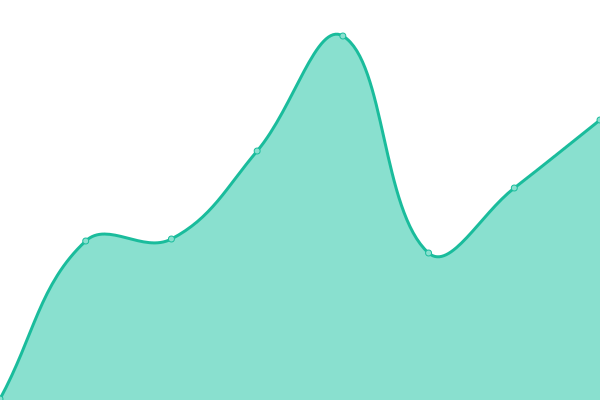 Response time graph