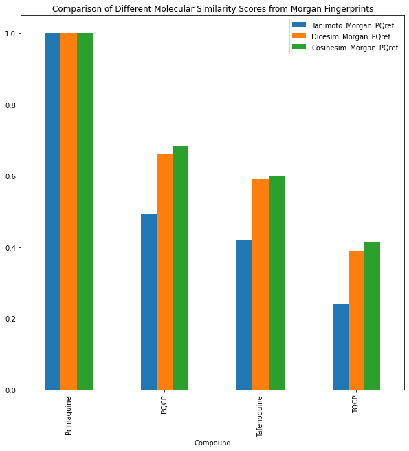 Similarity Scoring using Morgan fingerprints