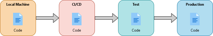 Code workflow