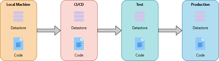 Code workflow with datastore