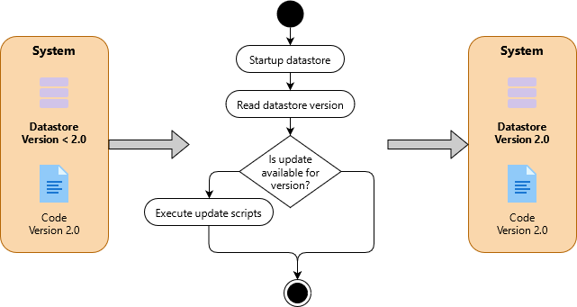 Migrate datastore to new version