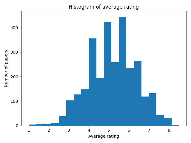 histogram