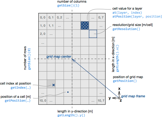 Grid map conventions
