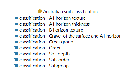Australian soil classification - class diagram