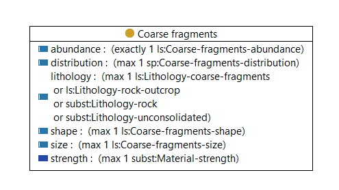 Coarse fragments - class diagram