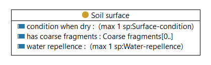 Soilsurface - class diagram