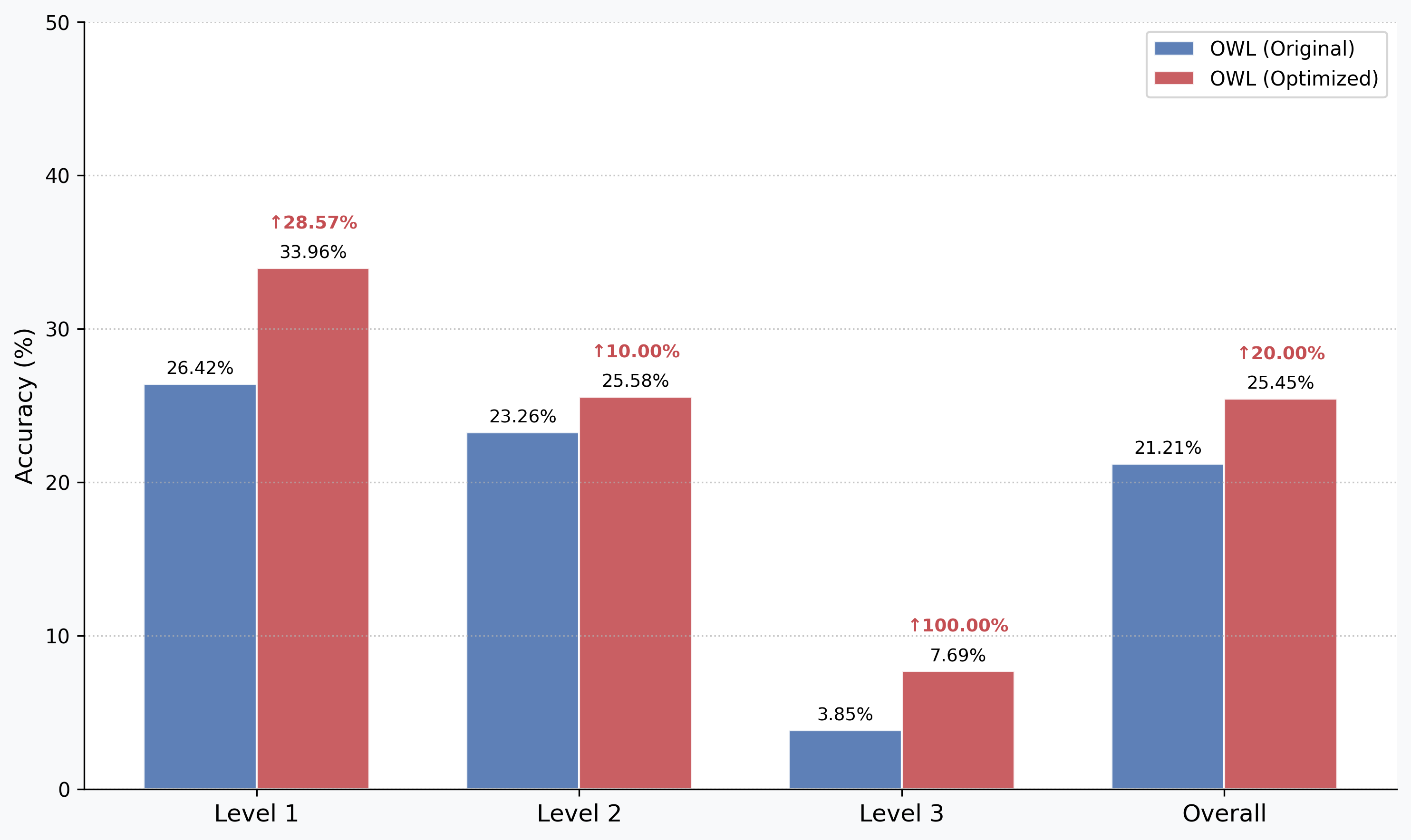 OWL Optimization