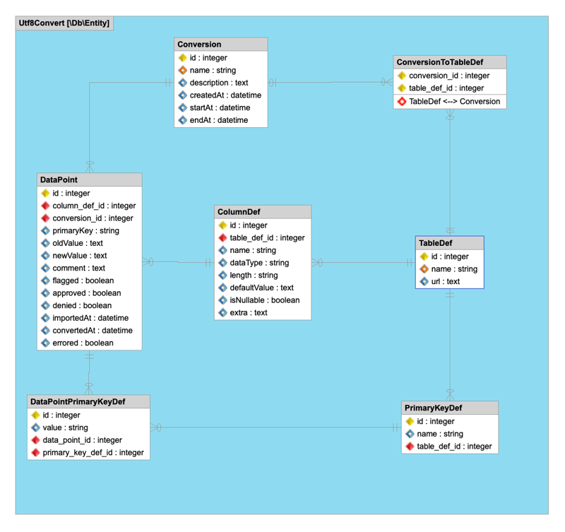 GitHub - API-Skeletons/utf8convert: An application to correct all bad ...